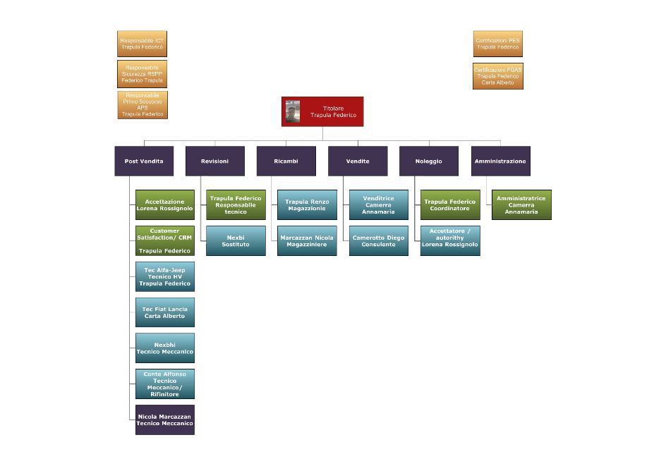 organigramma